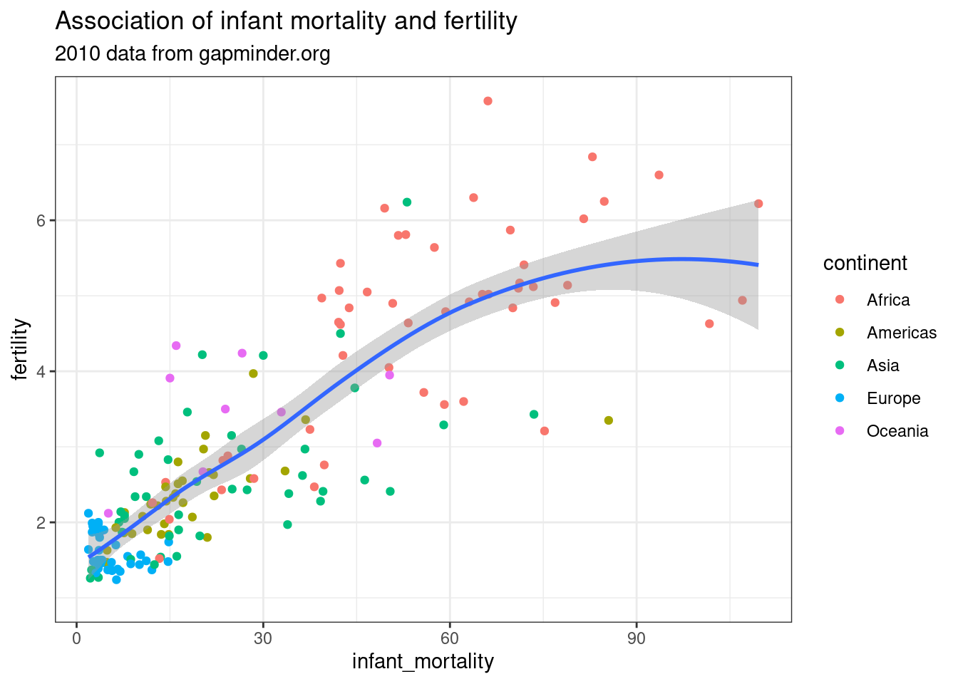 A simple ggplot example