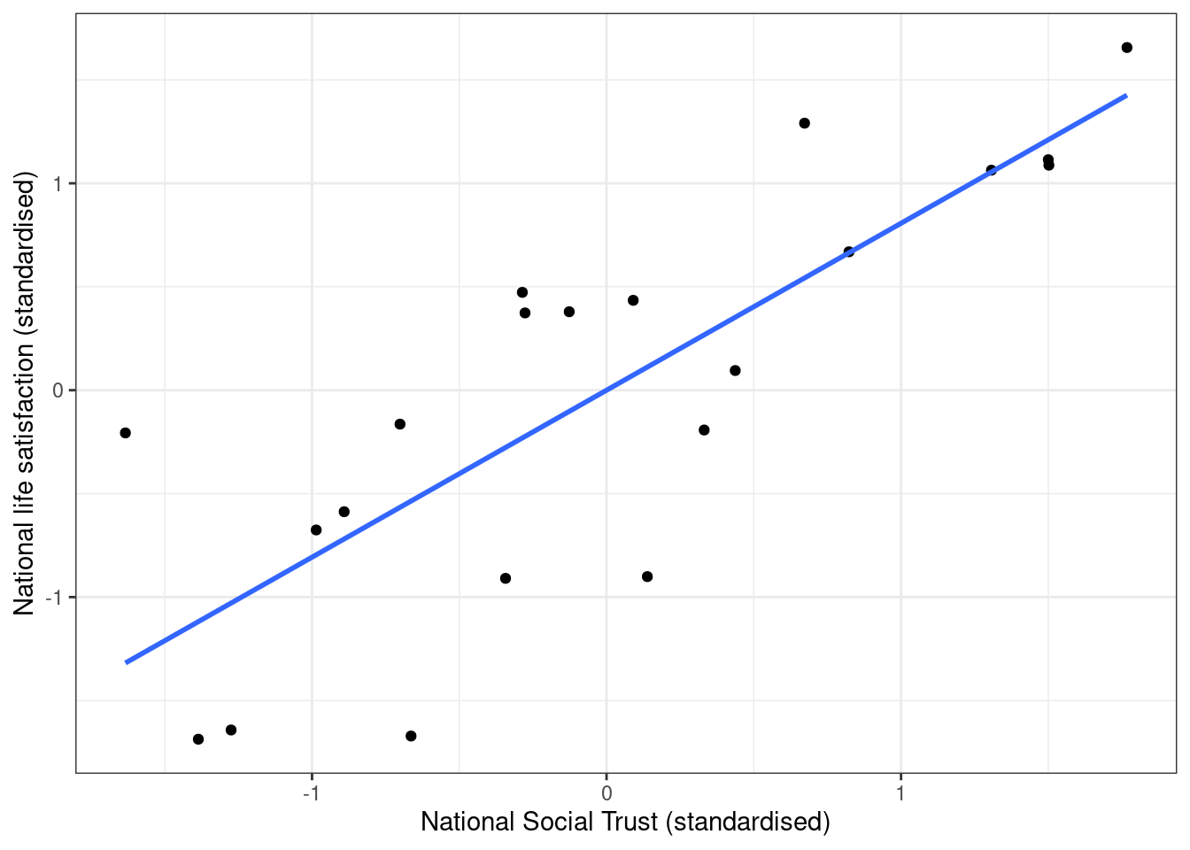Scatterplot with scaled variables (z-scores)