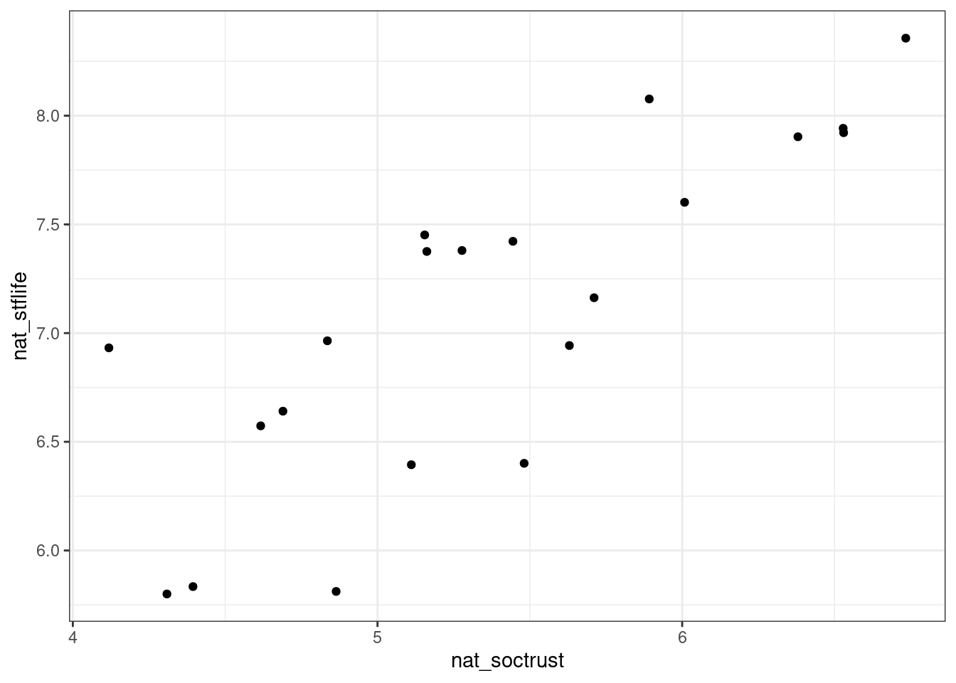 Scatterplot relating social trust to life satisfaction