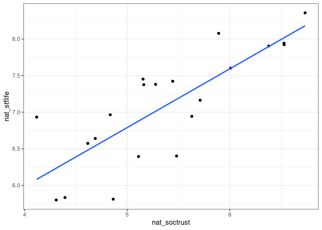 Scatterplot with added regression line ("line of best fit")