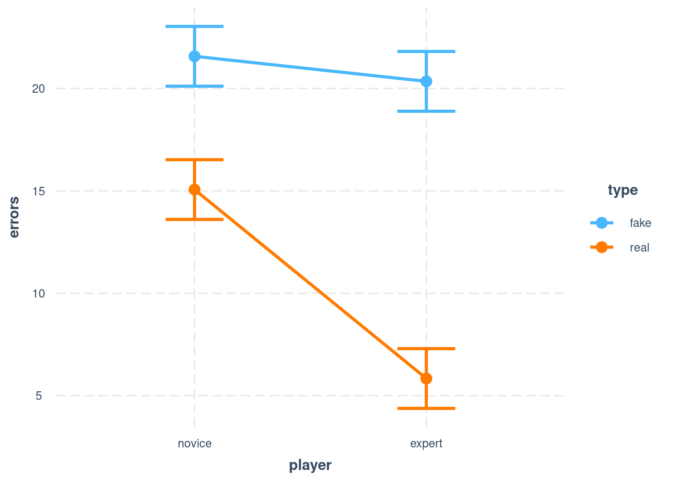 Simple interaction plot - note that lines are not parallel