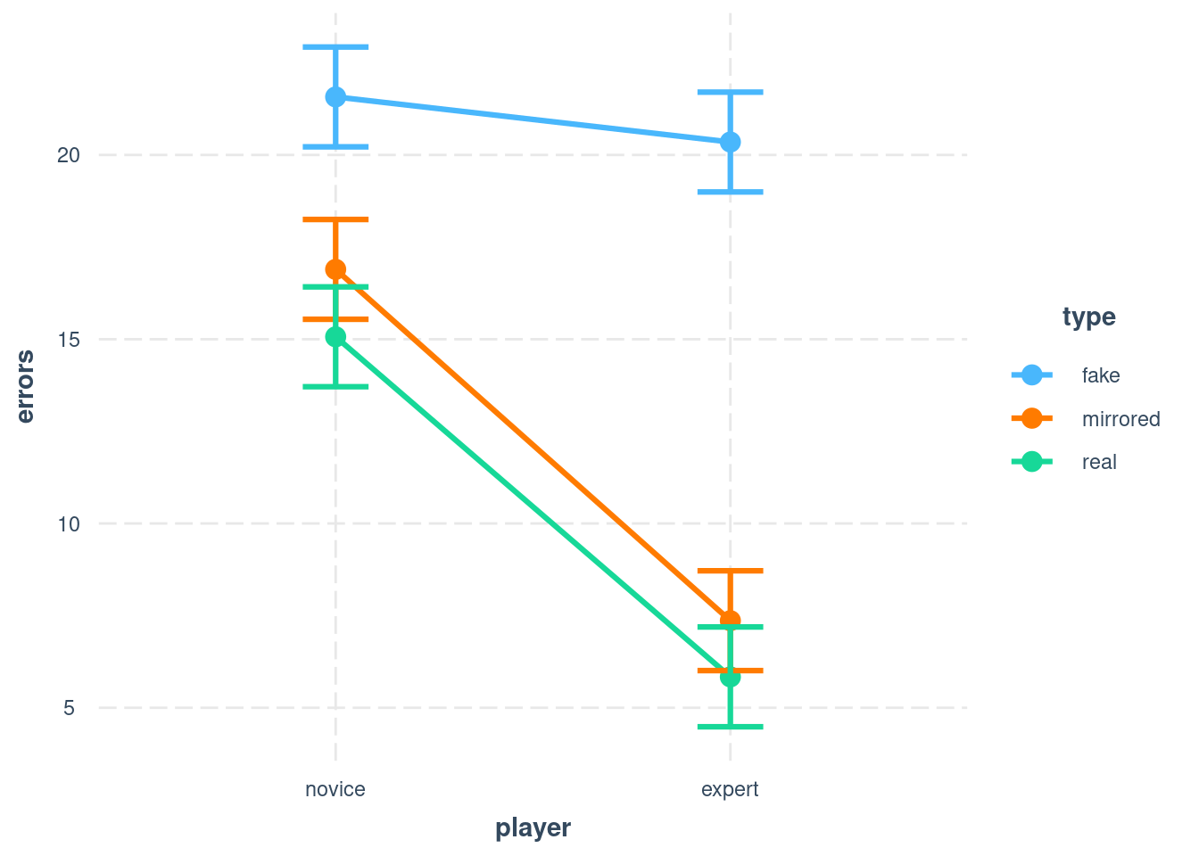 Simple interaction plot - now 2 lines are parallel