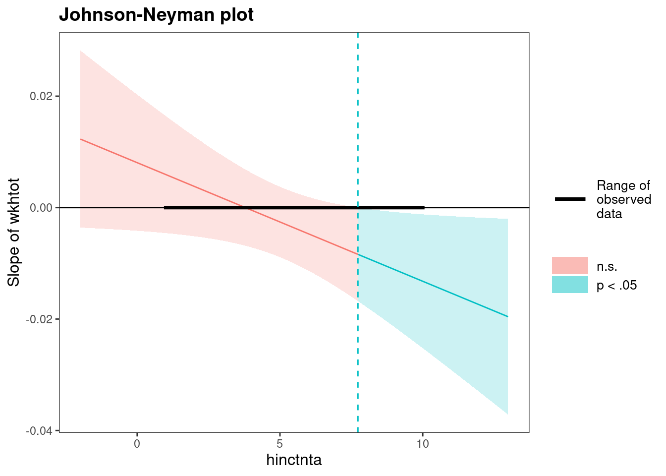 Johnson-Neyman plot shows regions of significance