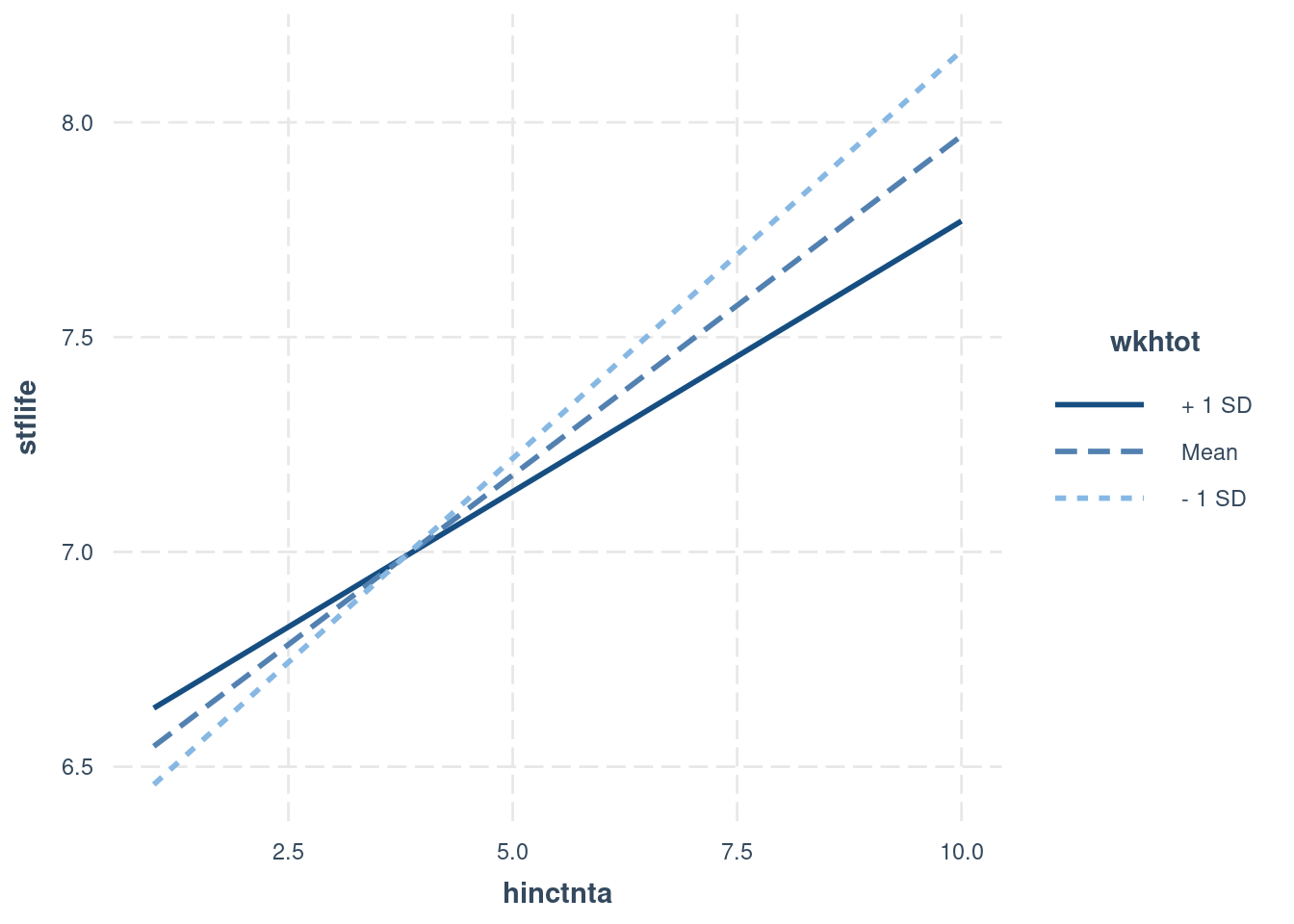 Option A: strong positive effect of income, tempered by working hours