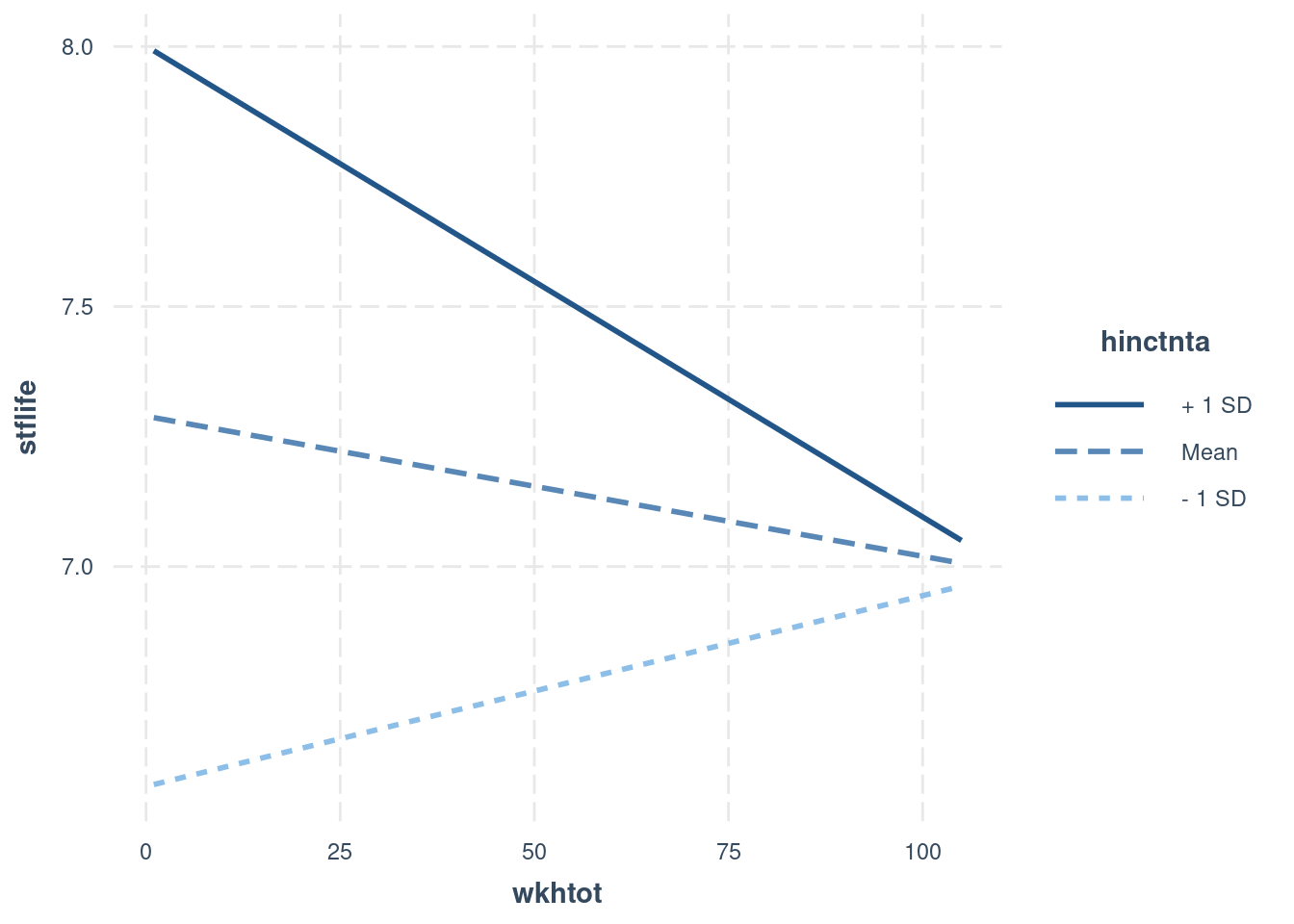 Option B: very different effects of working hours, depending on income