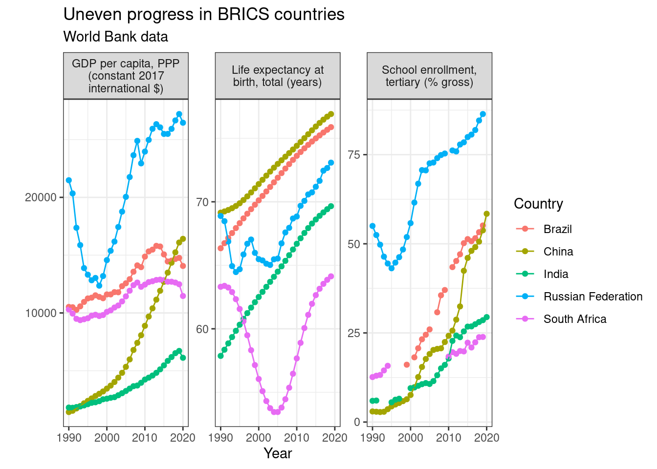 Example plot from World Bank data