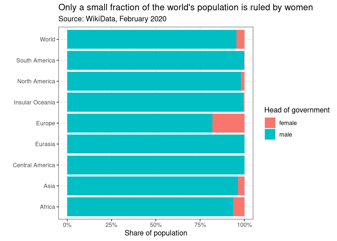 Example plot from Wikidata