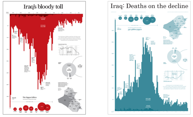 Same data, two messages (Source: <a href="https://www.infoworld.com/article/3088166/why-how-to-lie-with-statistics-did-us-a-disservice.html">infoworld.com</a>)