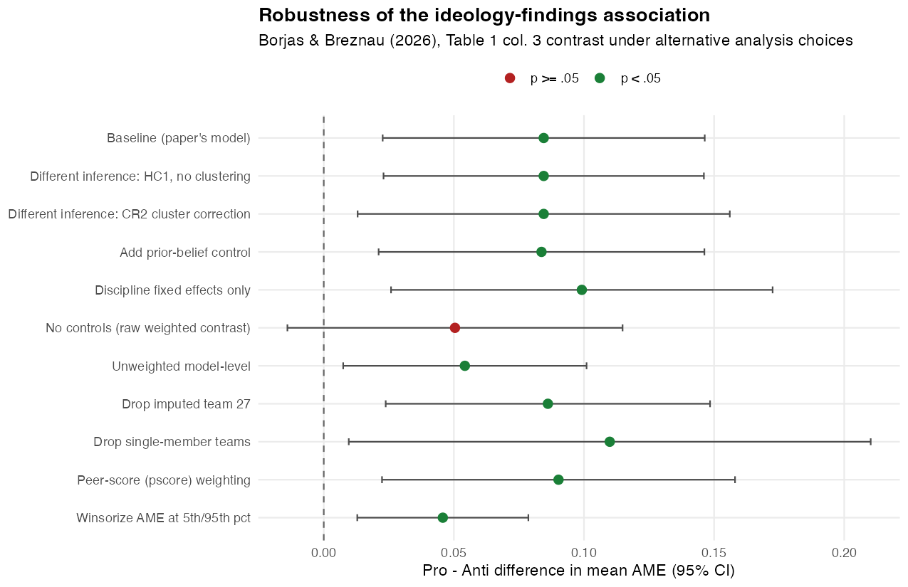 Forest plot of the Pro minus Anti difference in mean AME across robustness specifications