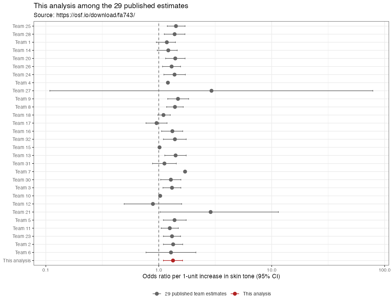 Forest plot placing this analysis among the 29 published team estimates.