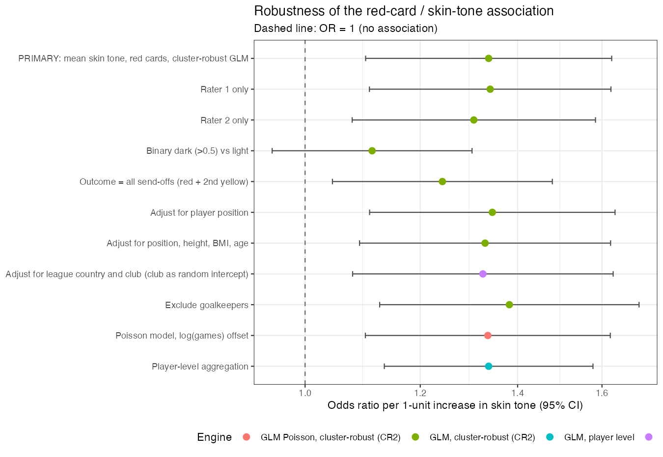 Forest plot of odds ratios for the primary analysis and ten alternative analytic choices.