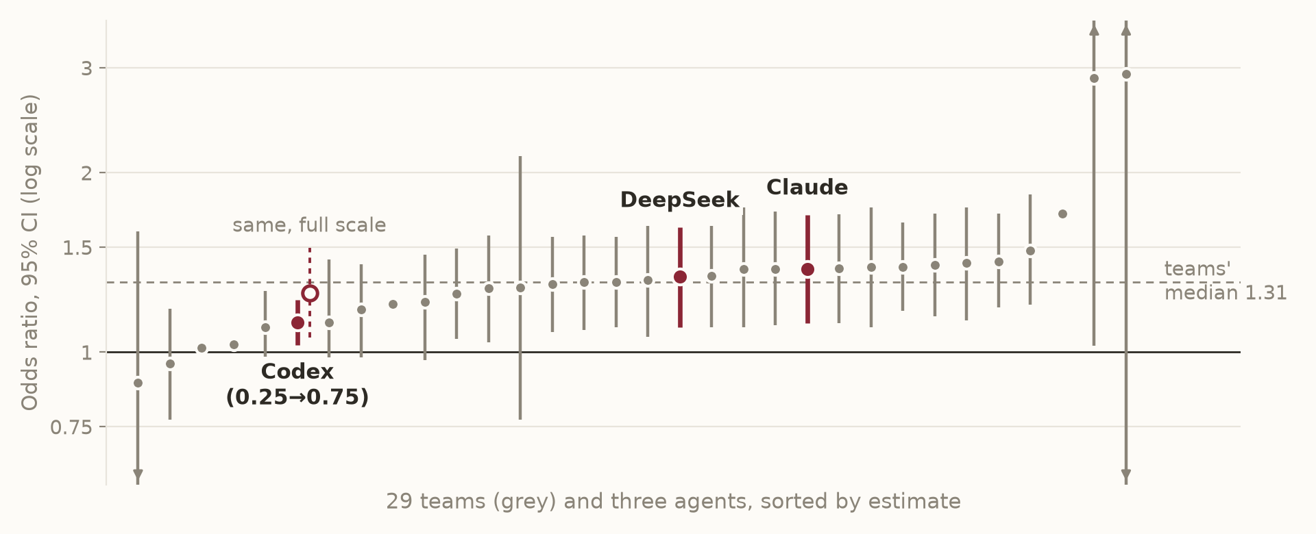 Odds ratios with 95% confidence intervals for the 29 teams in grey and the three agents in red, sorted by estimate. Claude and DeepSeek sit just above the teams' median of 1.31; Codex's half-scale estimate sits low, and rescaled to the full scale it is near 1.26.